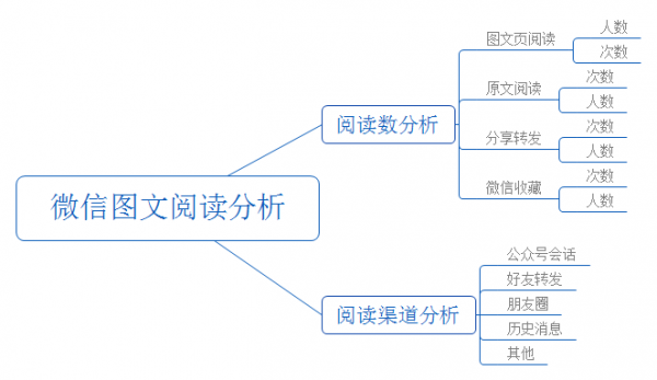 微信图文阅读分析