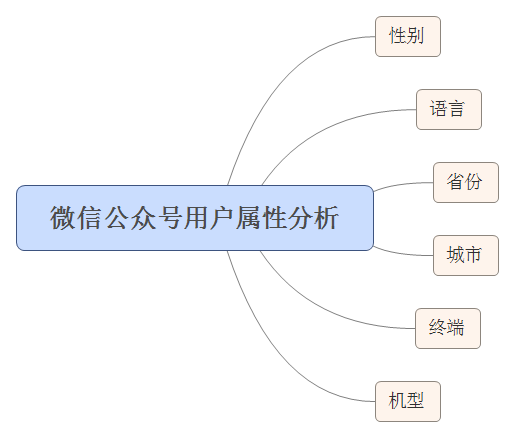 微信公众号用户属性分析