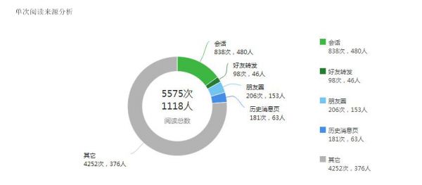 微信阅读分析